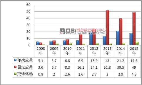 2008-2015��ȼ��늳��Ј���؛�����������I(l��ng)�򄝷֣�