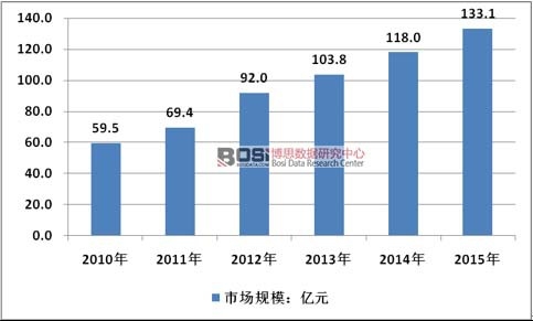 2010-2015���Ї���܇�Ғ�p�����ИI�Ј�Ҏģ