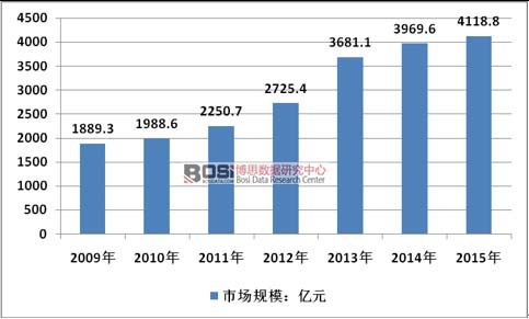 2009-2015���҇����rţ�����M�Ј�Ҏģ�߄݈D