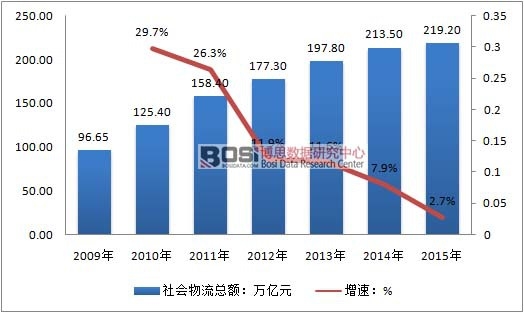 2009-2015��ȫ��(gu��)���(hu��)�������~�߄�(sh��)�D