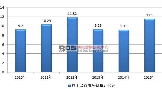 2010-2015���Ї���ʿ�ɾ��ИI�Ј�Ҏģ��r