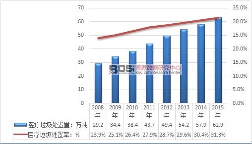 2008-2015年我國醫療垃圾處置量及處理率分析