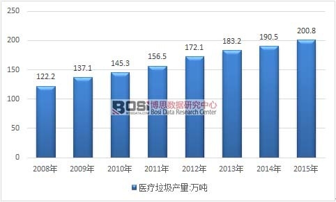 2008-2015年我國醫療垃圾產量走勢圖