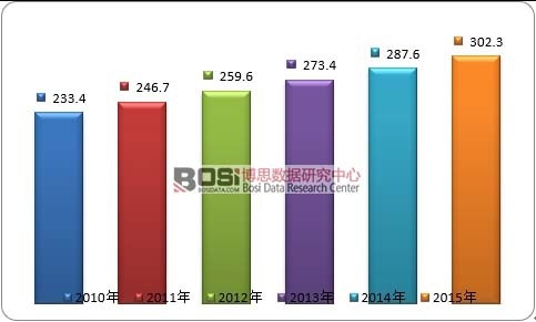 2010-2015��ȫ��ˎ�y�Ј�Ҏ(gu��)ģ