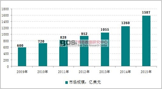 2009-2015��ȫ��������Ј�Ҏģ�߄݈D