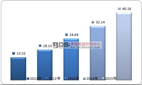 2011-2015��ȫ������Դ��܇늙C�Ј�Ҏģ