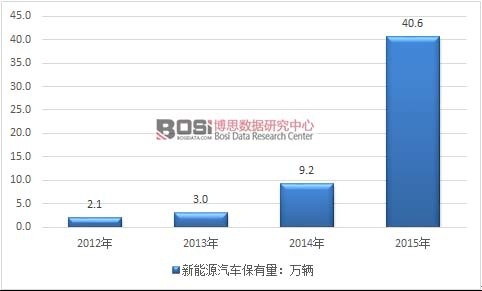 2012-2015���҇�(gu��)����Դ��܇�������߄�(sh��)�D