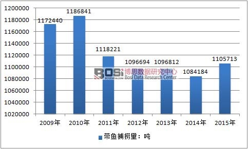 2009-2015���Ї�(gu��)���~(y��)��������r