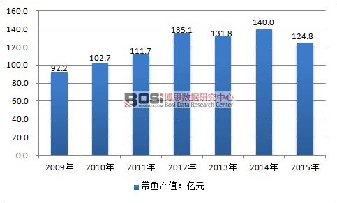 2009-2015���Ї�(gu��)���~(y��)�ИI(y��)�a(ch��n)ֵ��r