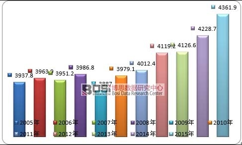2005-2015��ȫ��ʯ�ͮa(ch��n)��
