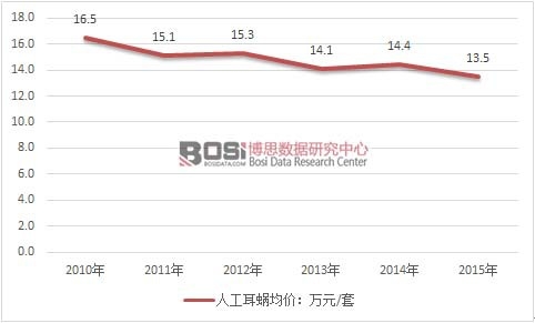 2010-2015年我國(guó)人工耳蝸銷售均價(jià)走勢(shì)圖