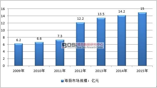 2009-2015���Ї���̦�ИI(y��)�Ј�Ҏ(gu��)ģ�߄݈D