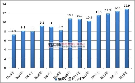 2003-2015���Ї��ϲ��B(y��ng)ֳ���߄݈D
