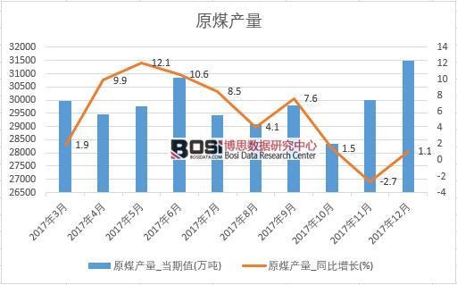 2017���Ї�(gu��)ԭú�a(ch��n)����(sh��)��(j��)���½y(t��ng)Ӌ(j��)��