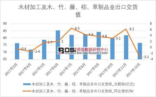 2017���Ї�(gu��)ľ�ļӹ���ľ���������ء�����Ʒ�I(y��)���ڽ�؛ֵ��(sh��)��(j��)���½y(t��ng)Ӌ(j��)��