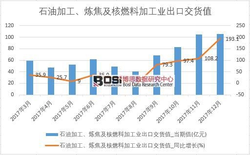 2017���Ї�ʯ�ͼӹ�����������ȼ�ϼӹ��I���ڽ�؛ֵ�������½yӋ��