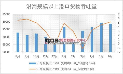 2018���ϰ����Ї�(gu��)�غ�Ҏ(gu��)ģ���ϸۿ�؛����������(sh��)��(j��)�y(t��ng)Ӌ(j��)