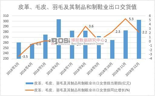 2018���Ї�(gu��)Ƥ�ëƤ����ë������Ʒ����Ь�I(y��)���ڽ�؛ֵ��(sh��)��(j��)�¶Ƚy(t��ng)Ӌ(j��)