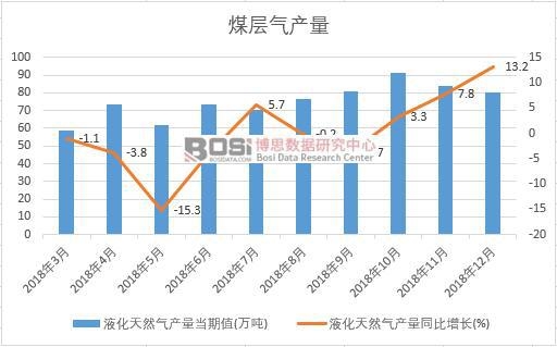 2018���Ї�Һ����Ȼ��a(ch��n)����(sh��)��(j��)�¶Ƚy(t��ng)Ӌ