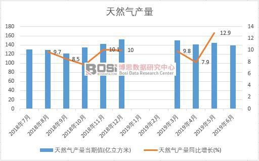 2019���ϰ����Ї���Ȼ��a(ch��n)����(sh��)��(j��)�y(t��ng)Ӌ