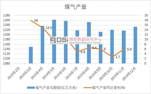 2019���Ї�ú��a(ch��n)�����Ƚy(t��ng)Ӌ