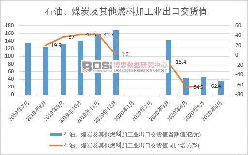2020���ϰ����Ї�ʯ�͡�ú̿������ȼ�ϼӹ��I���ڽ�؛ֵ�¶ȽyӋ