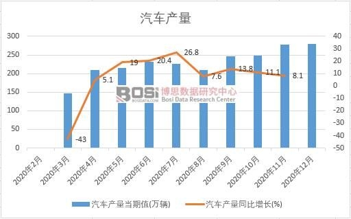 2020年中國汽車產量月度統(tǒng)計