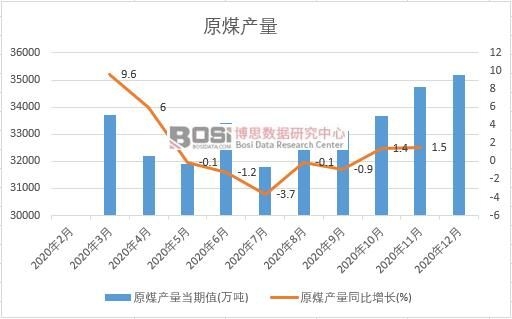 2020���Ї�ԭú�a���¶ȽyӋ