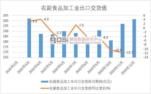 2020���Ї��r(n��ng)��ʳƷ�ӹ��I(y��)���ڽ�؛ֵ�¶Ƚy(t��ng)Ӌ