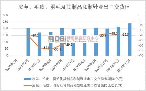 2020���Ї�Ƥ�ëƤ����ë������Ʒ����Ь�I���ڽ�؛ֵ�¶ȽyӋ