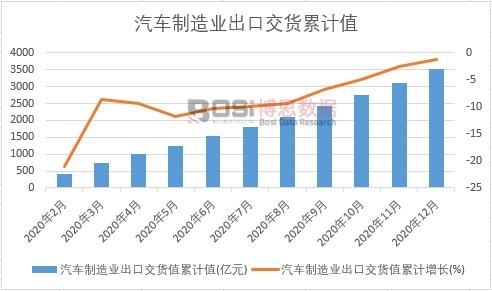 汽車制造業(yè)出口交貨值累計