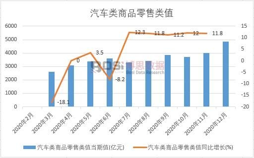 2020年中國汽車類商品零售類值月度統(tǒng)計(jì)