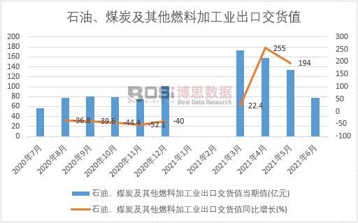 2021���ϰ����Ї�ʯ�͡�ú̿������ȼ�ϼӹ��I���ڽ�؛ֵ�¶ȽyӋ