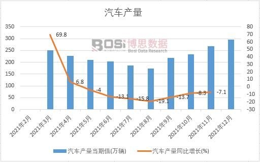 2021年中國(guó)汽車產(chǎn)量月度統(tǒng)計(jì)
