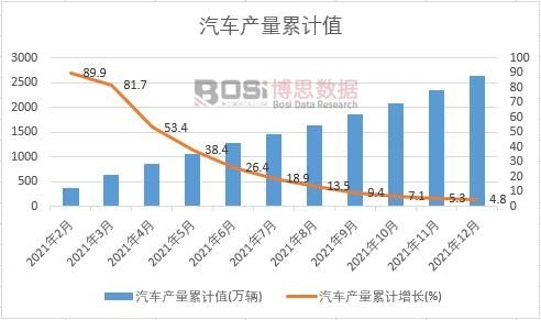 汽車產(chǎn)量累計(jì)