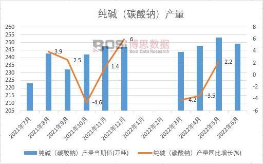 2022���ϰ����Ї����A��̼���c���a(ch��n)���¶Ƚy(t��ng)Ӌ(j��)