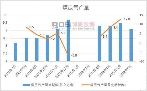 2022���ϰ����Ї�(gu��)ú�Ӛ�a(ch��n)���¶Ƚy(t��ng)Ӌ(j��)