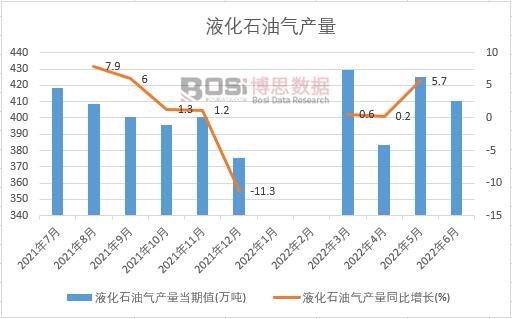 2022���ϰ����Ї�Һ��ʯ�͚�a(ch��n)���¶Ƚy(t��ng)Ӌ