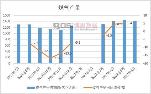 2022���ϰ����Ї�(gu��)ú��a(ch��n)���¶Ƚy(t��ng)Ӌ(j��)