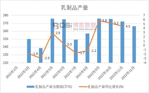 2022���Ї�����Ʒ�a(ch��n)���¶Ƚy(t��ng)Ӌ(j��)