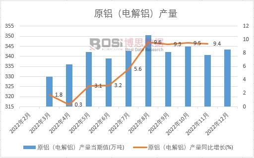 2022���Ї�ԭ�X��늽��X���a(ch��n)���¶Ƚy(t��ng)Ӌ(j��)