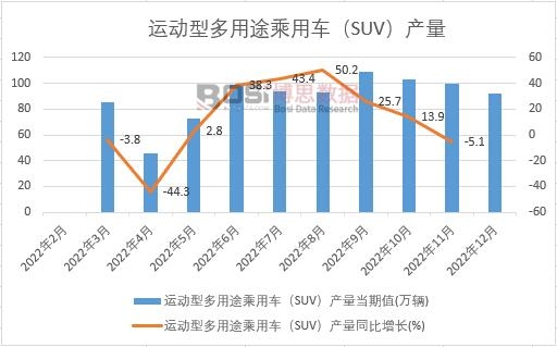 2022���Ї��\���Ͷ���;����܇��SUV���a(ch��n)���¶Ƚy(t��ng)Ӌ