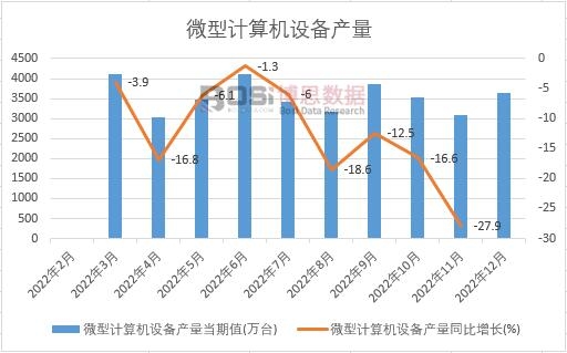 2022���Ї�(gu��)΢��Ӌ(j��)��C(j��)�O(sh��)��a(ch��n)���¶Ƚy(t��ng)Ӌ(j��)
