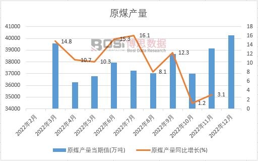 2022���Ї�ԭú�a(ch��n)���¶Ƚy(t��ng)Ӌ