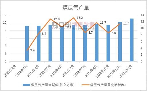 2022���Ї�ú�Ӛ�a(ch��n)���¶Ƚy(t��ng)Ӌ