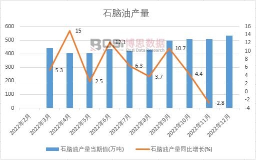 2022���Ї�ʯ�X�ͮa(ch��n)���¶Ƚy(t��ng)Ӌ