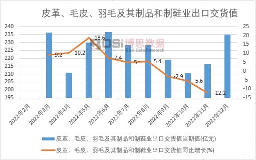 2022���Ї�Ƥ�ëƤ����ë������Ʒ����Ь�I���ڽ�؛ֵ�¶ȽyӋ