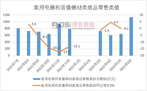 2023年上半年中國家用電器和音像器材類商品零售類值月度統計