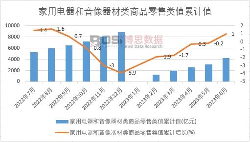 家用電器和音像器材類商品零售類值累計