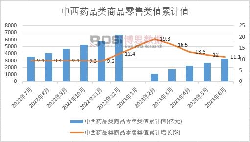 中西藥品類商品零售類值累計